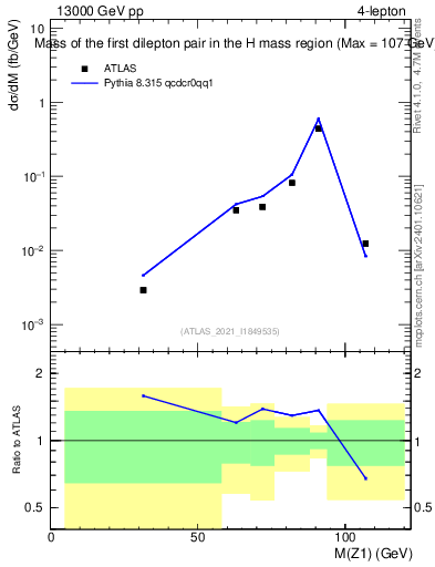 Plot of ll.m in 13000 GeV pp collisions