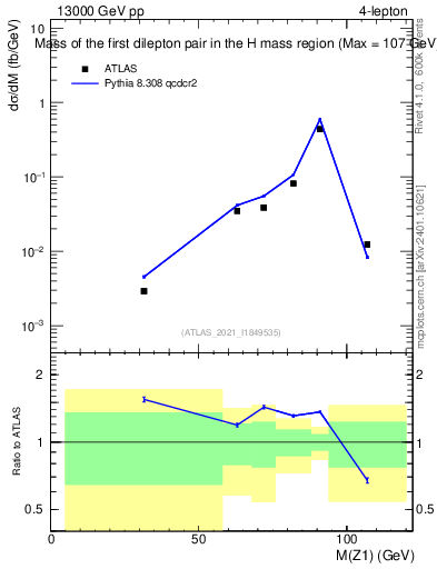 Plot of ll.m in 13000 GeV pp collisions