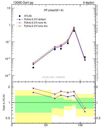 Plot of ll.m in 13000 GeV pp collisions