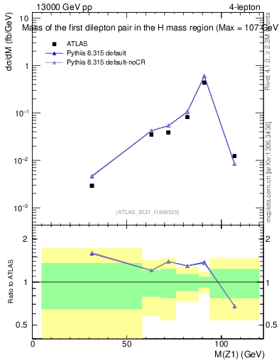 Plot of ll.m in 13000 GeV pp collisions