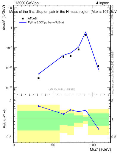Plot of ll.m in 13000 GeV pp collisions