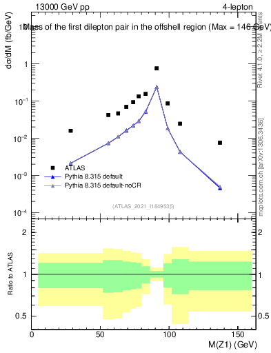 Plot of ll.m in 13000 GeV pp collisions