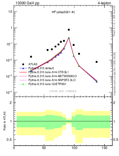 Plot of ll.m in 13000 GeV pp collisions