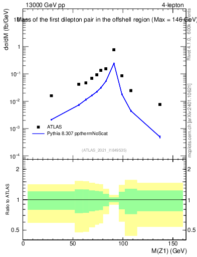 Plot of ll.m in 13000 GeV pp collisions