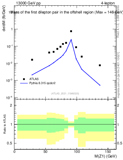 Plot of ll.m in 13000 GeV pp collisions