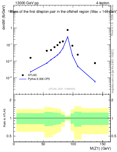 Plot of ll.m in 13000 GeV pp collisions