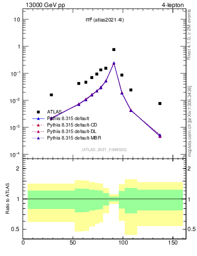 Plot of ll.m in 13000 GeV pp collisions
