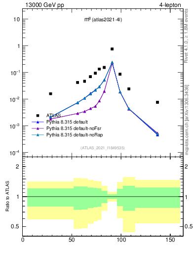 Plot of ll.m in 13000 GeV pp collisions