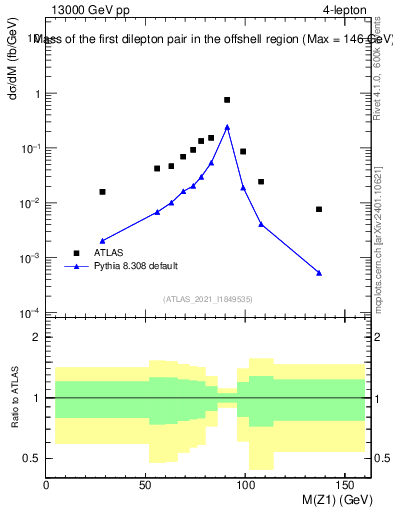 Plot of ll.m in 13000 GeV pp collisions