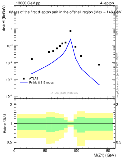 Plot of ll.m in 13000 GeV pp collisions