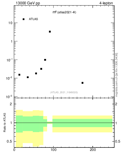 Plot of ll.m in 13000 GeV pp collisions