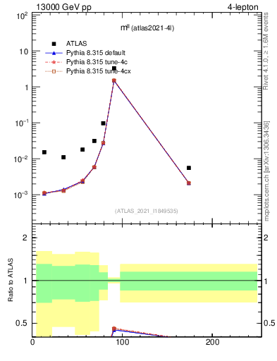 Plot of ll.m in 13000 GeV pp collisions