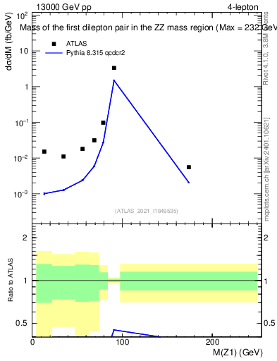 Plot of ll.m in 13000 GeV pp collisions