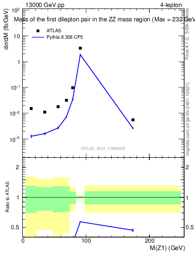 Plot of ll.m in 13000 GeV pp collisions