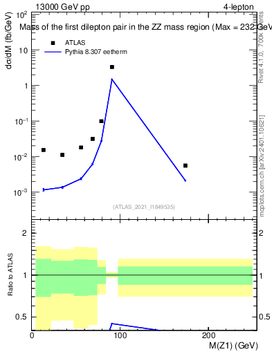 Plot of ll.m in 13000 GeV pp collisions