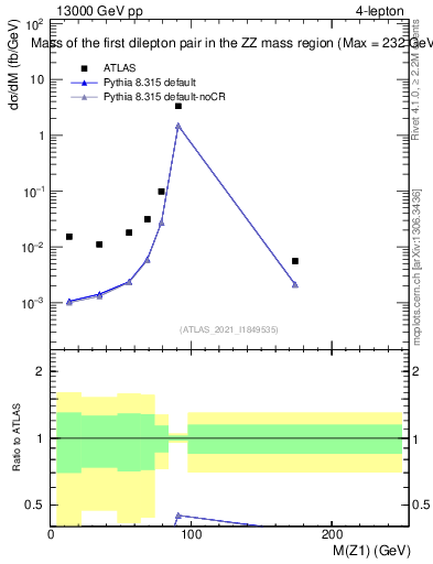 Plot of ll.m in 13000 GeV pp collisions