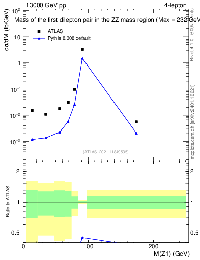 Plot of ll.m in 13000 GeV pp collisions