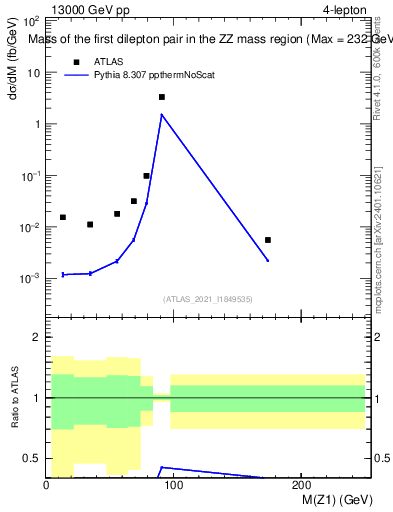 Plot of ll.m in 13000 GeV pp collisions