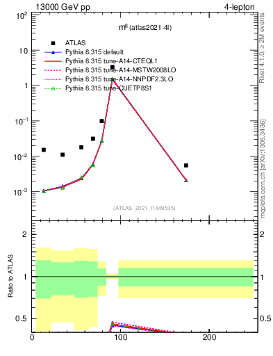 Plot of ll.m in 13000 GeV pp collisions