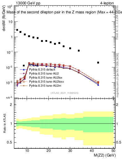 Plot of ll.m in 13000 GeV pp collisions