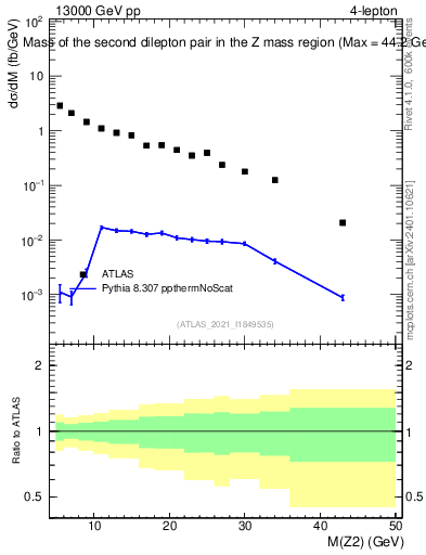 Plot of ll.m in 13000 GeV pp collisions