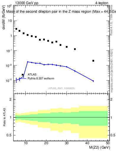 Plot of ll.m in 13000 GeV pp collisions