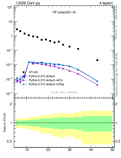 Plot of ll.m in 13000 GeV pp collisions