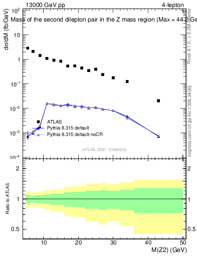 Plot of ll.m in 13000 GeV pp collisions