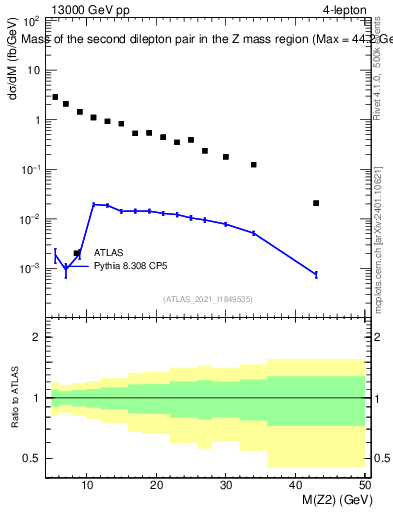 Plot of ll.m in 13000 GeV pp collisions