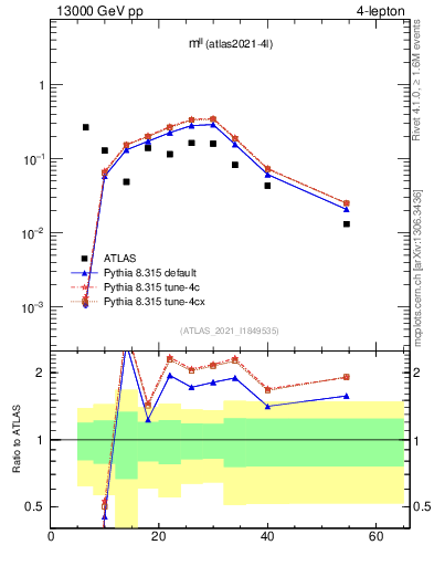 Plot of ll.m in 13000 GeV pp collisions