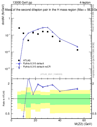 Plot of ll.m in 13000 GeV pp collisions