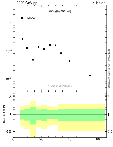 Plot of ll.m in 13000 GeV pp collisions