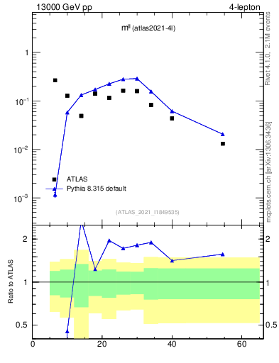 Plot of ll.m in 13000 GeV pp collisions