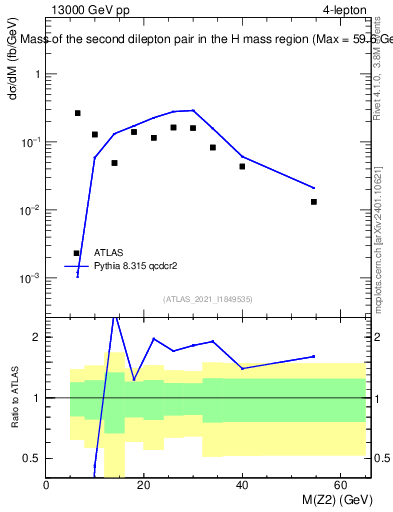 Plot of ll.m in 13000 GeV pp collisions