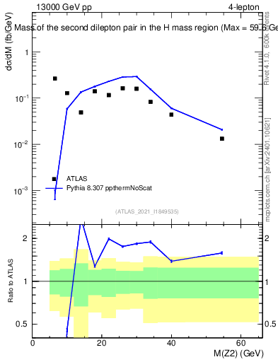 Plot of ll.m in 13000 GeV pp collisions