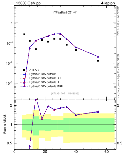 Plot of ll.m in 13000 GeV pp collisions