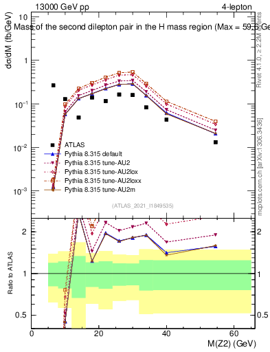 Plot of ll.m in 13000 GeV pp collisions