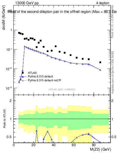 Plot of ll.m in 13000 GeV pp collisions