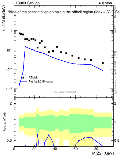 Plot of ll.m in 13000 GeV pp collisions