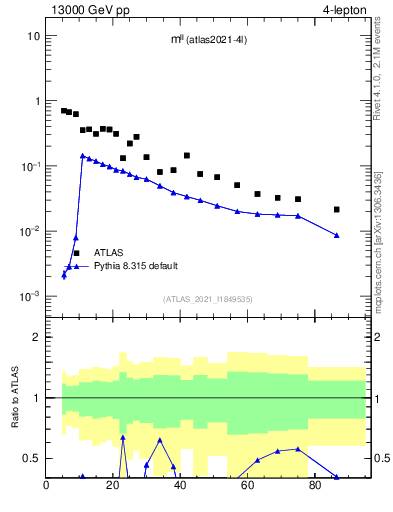Plot of ll.m in 13000 GeV pp collisions