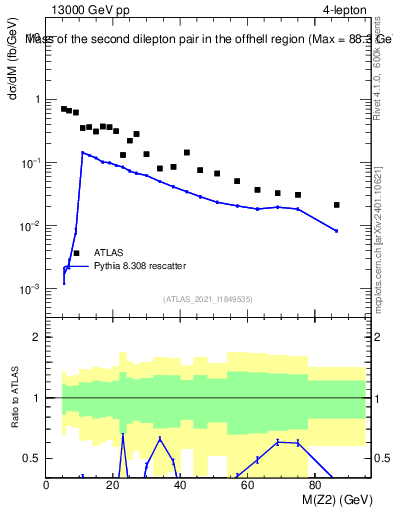 Plot of ll.m in 13000 GeV pp collisions
