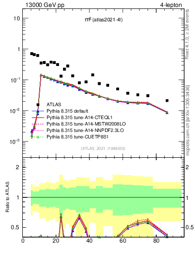 Plot of ll.m in 13000 GeV pp collisions