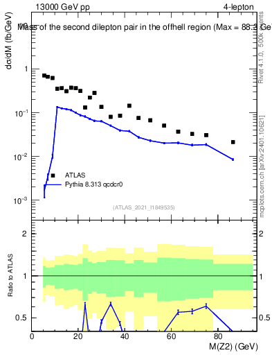 Plot of ll.m in 13000 GeV pp collisions