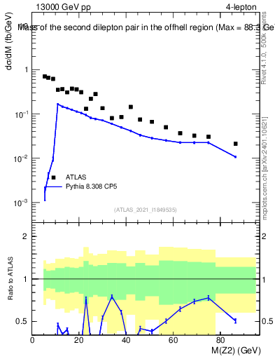 Plot of ll.m in 13000 GeV pp collisions