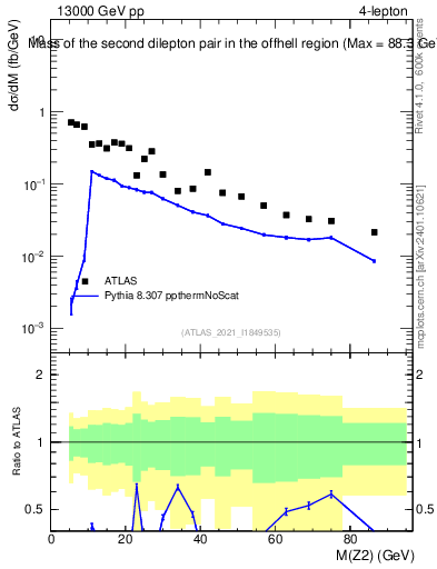 Plot of ll.m in 13000 GeV pp collisions