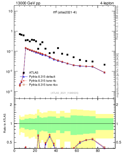 Plot of ll.m in 13000 GeV pp collisions