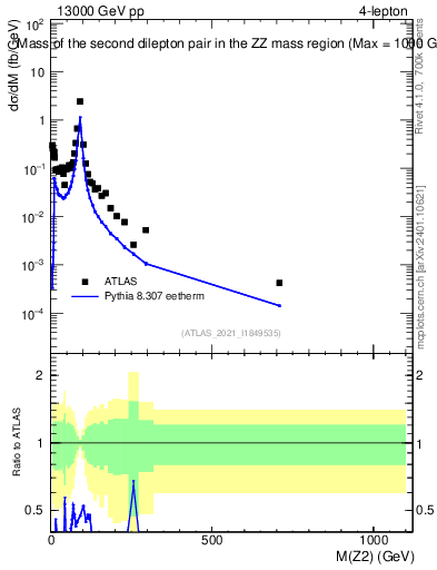 Plot of ll.m in 13000 GeV pp collisions