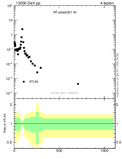 Plot of ll.m in 13000 GeV pp collisions