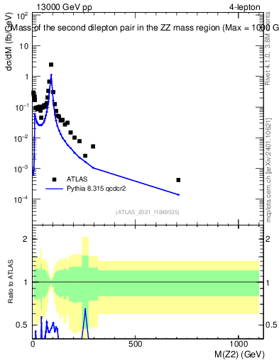 Plot of ll.m in 13000 GeV pp collisions