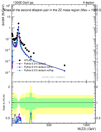 Plot of ll.m in 13000 GeV pp collisions